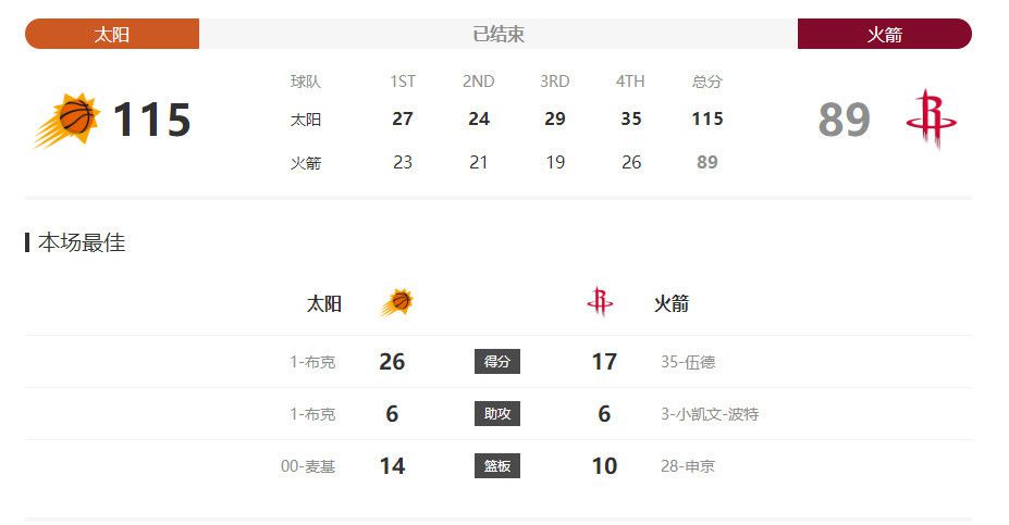 NBA常规赛，活塞客场114-146惨负雄鹿，遭遇23连败！